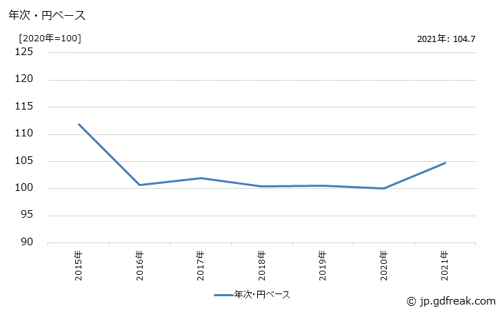 グラフ 半導体素子の価格(輸入品)の推移 年次・円ベース