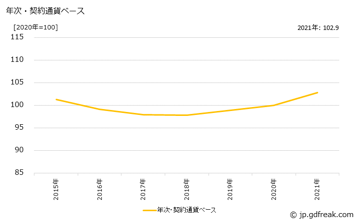 グラフ 半導体素子の価格(輸入品)の推移 年次・契約通貨ベース
