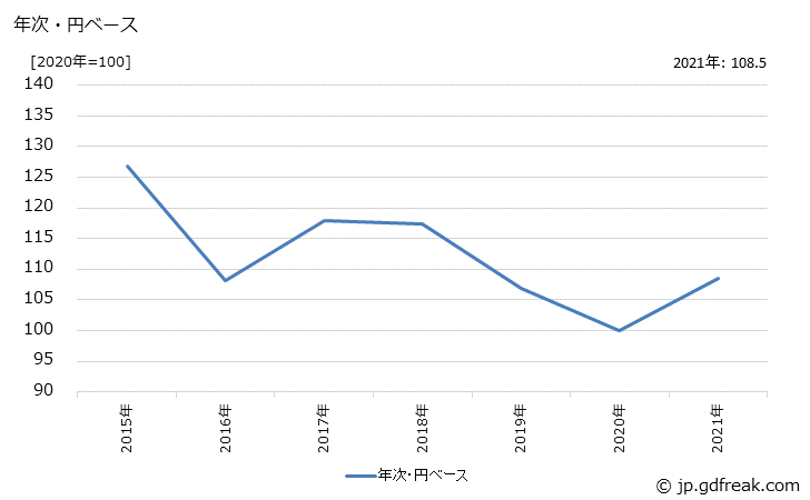 グラフ 集積回路の価格(輸入品)の推移 年次・円ベース