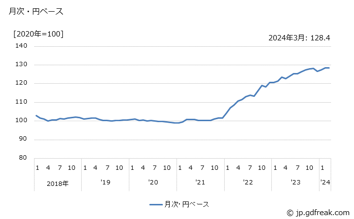 グラフ 線形回路の価格(輸入品)の推移 月次・円ベース
