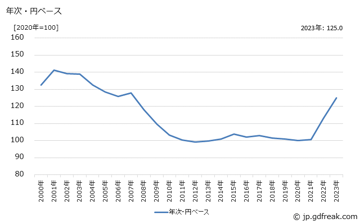 グラフ 線形回路の価格(輸入品)の推移 年次・円ベース