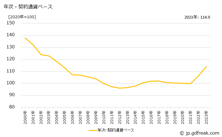 グラフ 線形回路の価格(輸入品)の推移 年次・契約通貨ベース