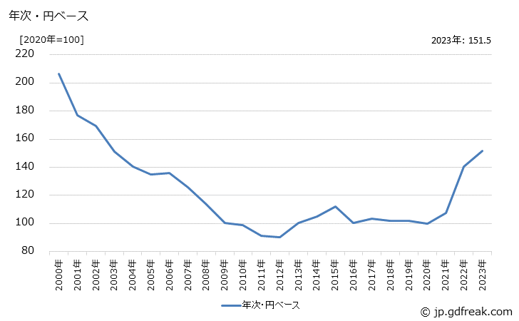 グラフ モス型ロジック集積回路の価格(輸入品)の推移 年次・円ベース