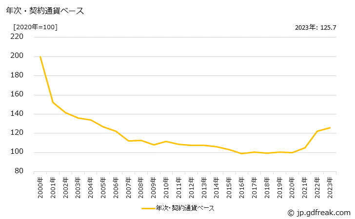 グラフ モス型ロジック集積回路の価格(輸入品)の推移 年次・契約通貨ベース