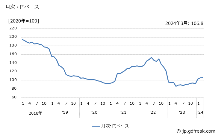 グラフ モス型メモリ集積回路の価格(輸入品)の推移 月次・円ベース