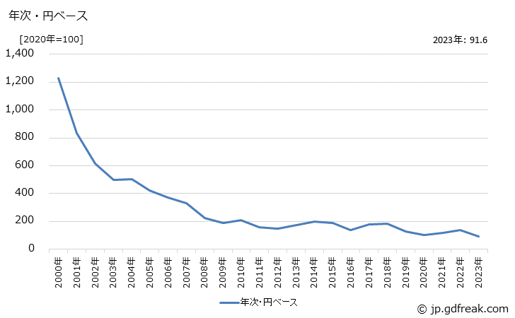 グラフ モス型メモリ集積回路の価格(輸入品)の推移 年次・円ベース