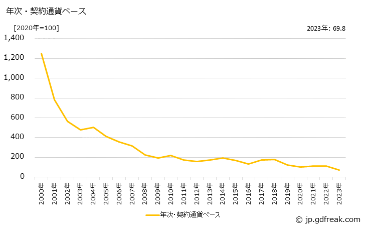 グラフ モス型メモリ集積回路の価格(輸入品)の推移 年次・契約通貨ベース