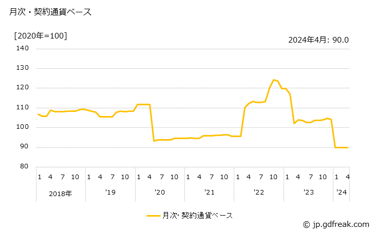 グラフ 混成集積回路の価格(輸入品)の推移 月次・契約通貨ベース