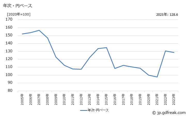 グラフ 混成集積回路の価格(輸入品)の推移 年次・円ベース