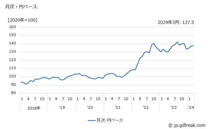 グラフ 電子機器用コンデンサの価格(輸入品)の推移 月次・円ベース