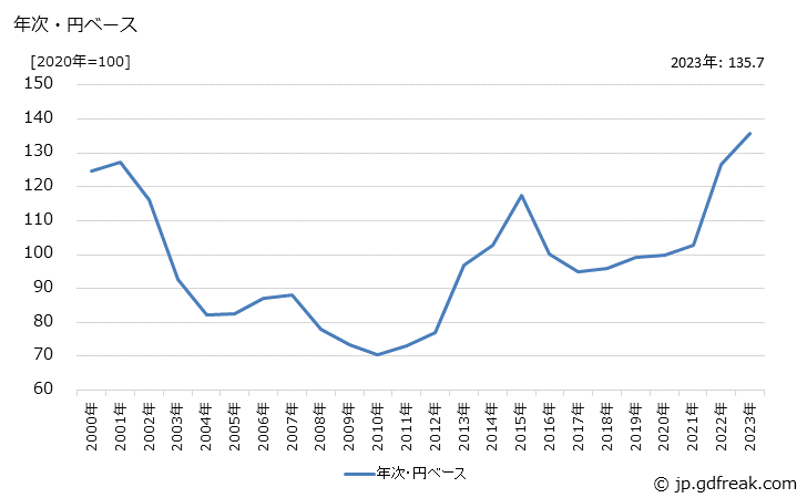 グラフ 電子機器用コンデンサの価格(輸入品)の推移 年次・円ベース