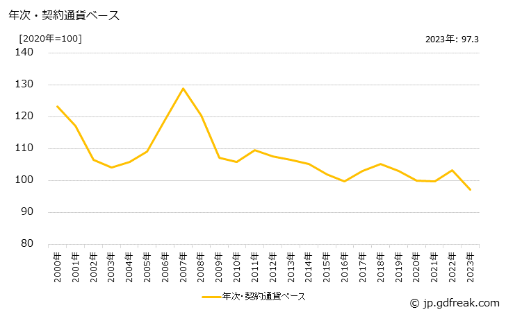 グラフ 電子機器用変成器の価格(輸入品)の推移 年次・契約通貨ベース