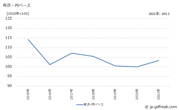 グラフ その他の電子部品の価格(輸入品)の推移 年次・円ベース