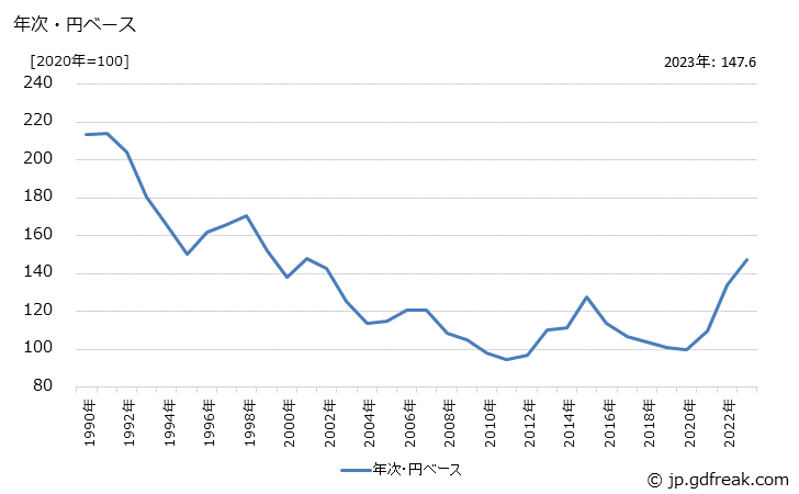 グラフ 変換部品の価格(輸入品)の推移 年次・円ベース