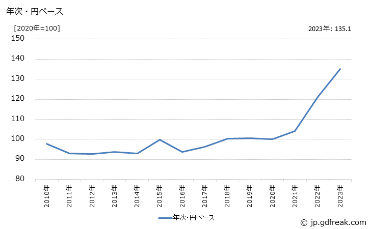 グラフ プリント配線板の価格(輸入品)の推移 年次・円ベース