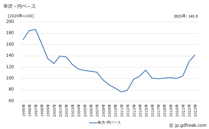グラフ ユニット部品の価格(輸入品)の推移 年次・円ベース