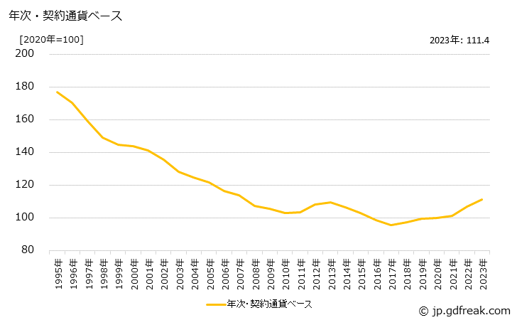 グラフ ユニット部品の価格(輸入品)の推移 年次・契約通貨ベース