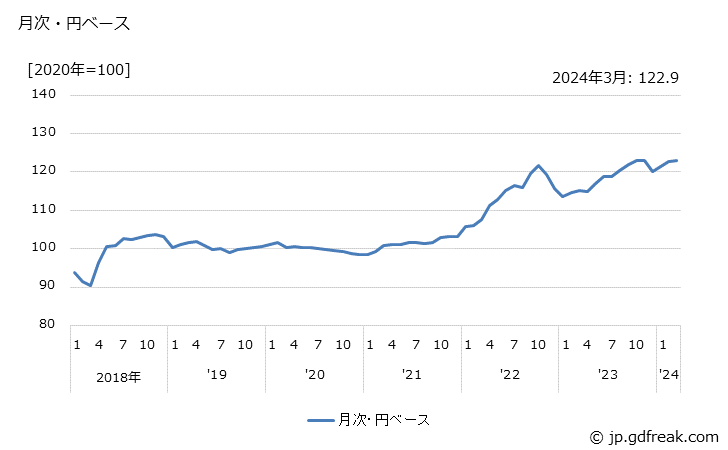 グラフ シリコンウエハの価格(輸入品)の推移 月次・円ベース