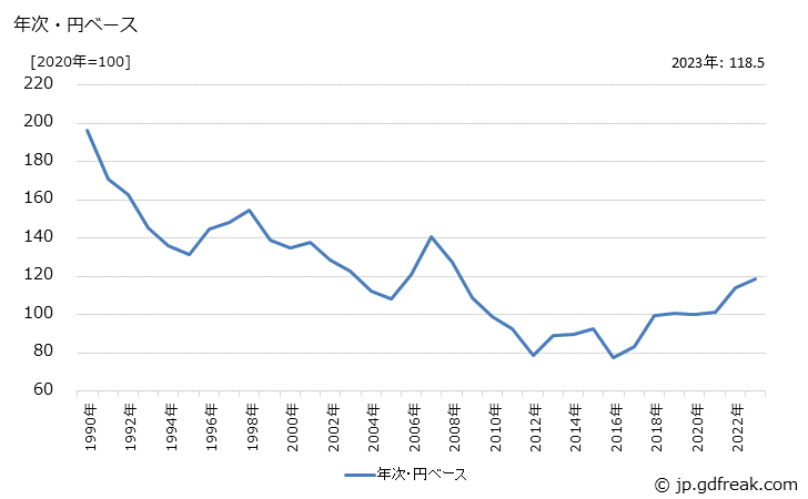 グラフ シリコンウエハの価格(輸入品)の推移 年次・円ベース