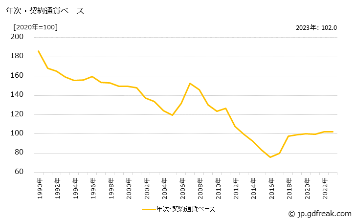 グラフ シリコンウエハの価格(輸入品)の推移 年次・契約通貨ベース