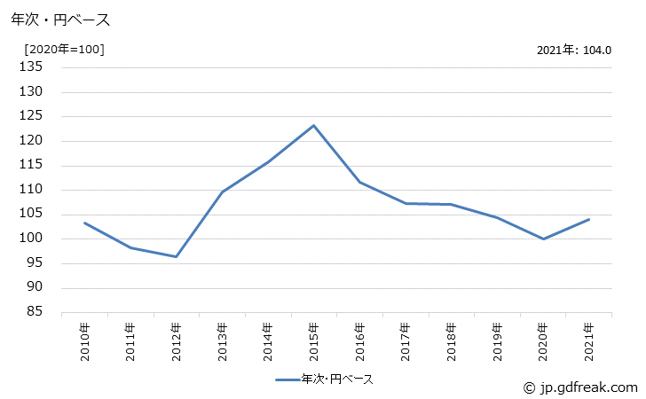 グラフ 電気機器の価格(輸入品)の推移 年次・円ベース