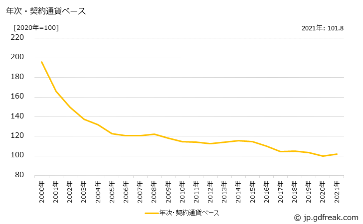 グラフ 電気機器の価格(輸入品)の推移 年次・契約通貨ベース