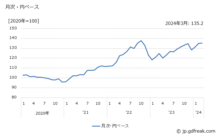 グラフ 電子計算機附属装置の価格(輸入品)の推移 月次・円ベース