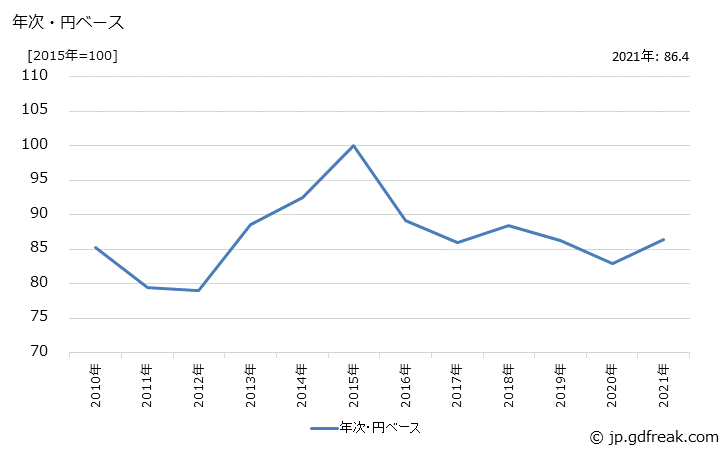 グラフ 民生用電気機器の価格(輸入品)の推移 年次・円ベース