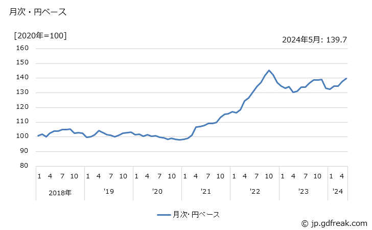 グラフ 電子レンジの価格(輸入品)の推移 月次・円ベース