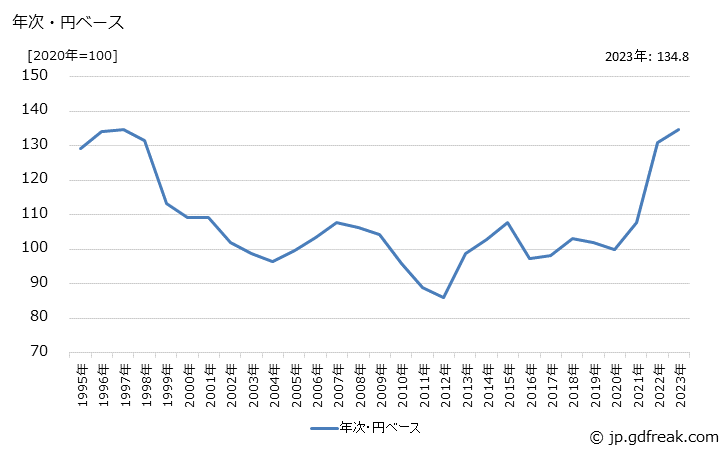 グラフ 電子レンジの価格(輸入品)の推移 年次・円ベース