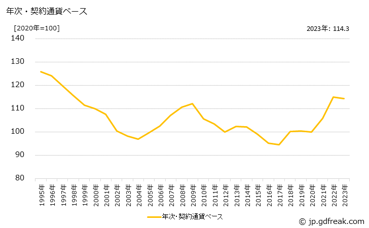 グラフ 電子レンジの価格(輸入品)の推移 年次・契約通貨ベース