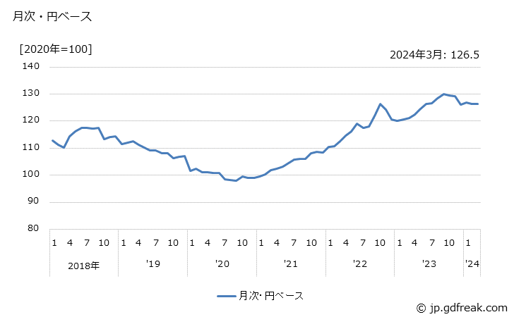 グラフ 電気冷蔵庫の価格(輸入品)の推移 月次・円ベース