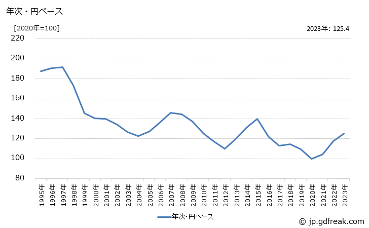 グラフ 電気冷蔵庫の価格(輸入品)の推移 年次・円ベース