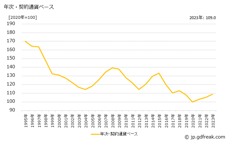 グラフ 電気冷蔵庫の価格(輸入品)の推移 年次・契約通貨ベース