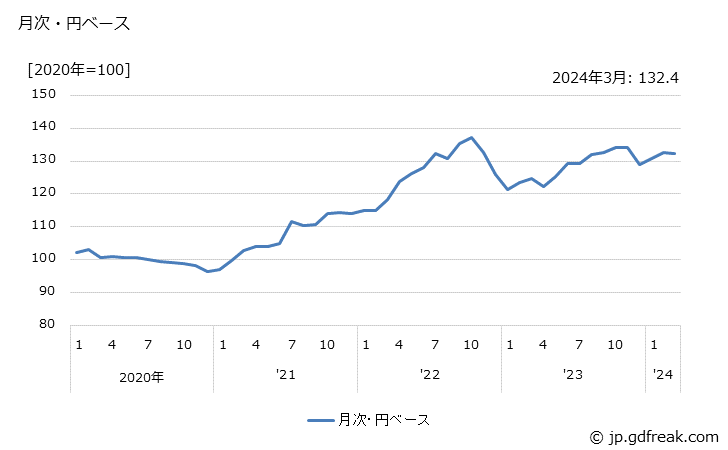 グラフ 表示装置・端末装置の価格(輸入品)の推移 月次・円ベース