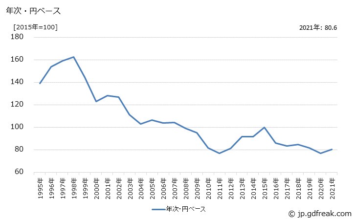 グラフ ルームエアコンの価格(輸入品)の推移 年次・円ベース