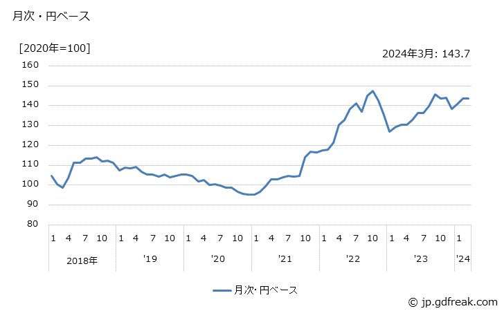 グラフ 空気清浄機の価格(輸入品)の推移 月次・円ベース