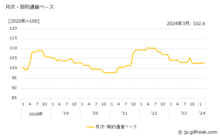 グラフ 空気清浄機の価格(輸入品)の推移 月次・契約通貨ベース