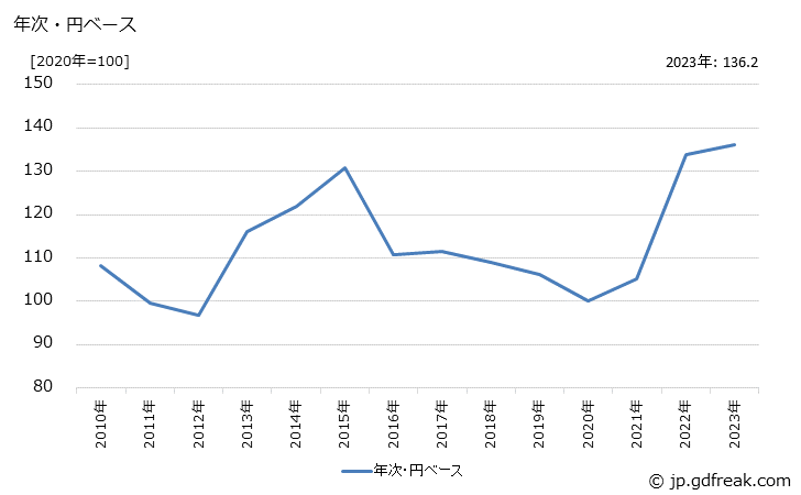 グラフ 空気清浄機の価格(輸入品)の推移 年次・円ベース