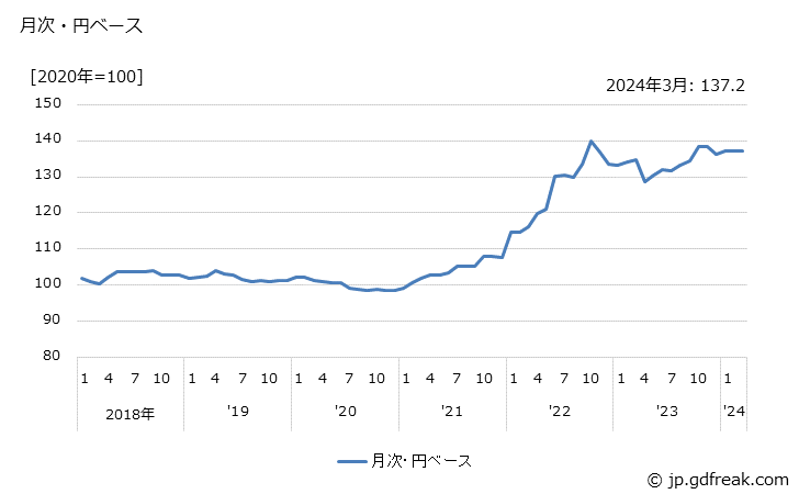 グラフ 電気洗濯機の価格(輸入品)の推移 月次・円ベース