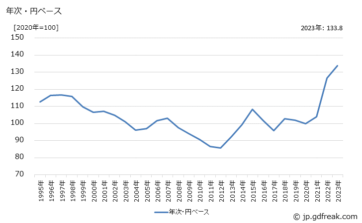 グラフ 電気洗濯機の価格(輸入品)の推移 年次・円ベース