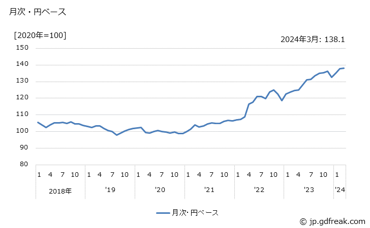 グラフ 電気掃除機の価格(輸入品)の推移 月次・円ベース