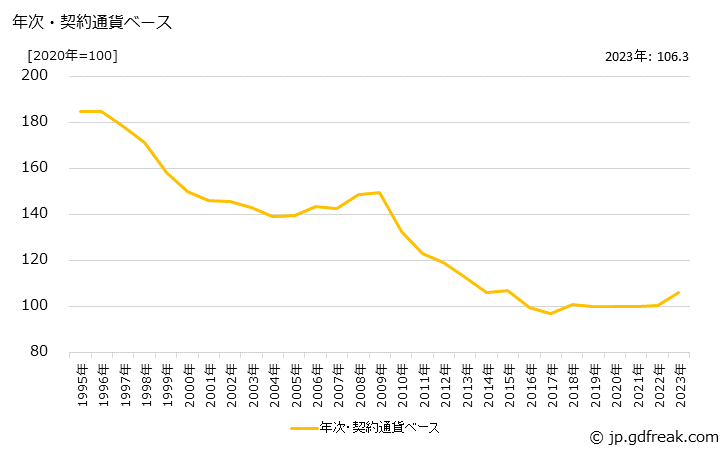 グラフ 電気掃除機の価格(輸入品)の推移 年次・契約通貨ベース