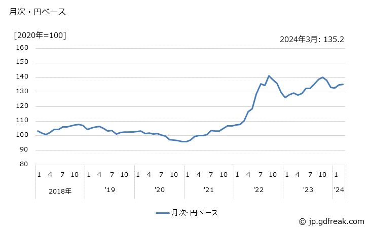 グラフ 理容用電気器具の価格(輸入品)の推移 月次・円ベース