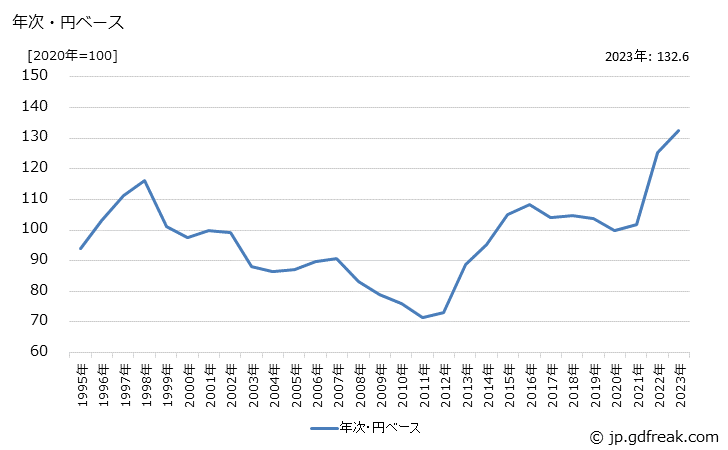 グラフ 理容用電気器具の価格(輸入品)の推移 年次・円ベース