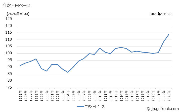 グラフ 配線器具の価格(輸入品)の推移 年次・円ベース