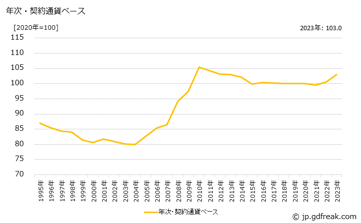 グラフ 配線器具の価格(輸入品)の推移 年次・契約通貨ベース