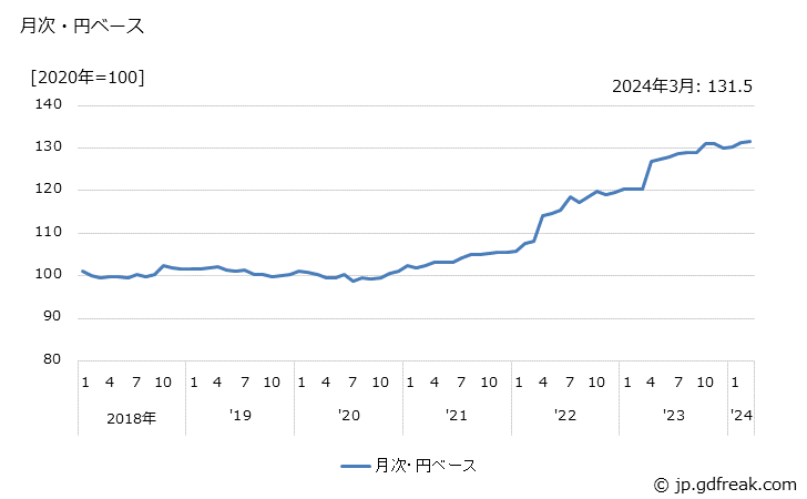 グラフ 二輪自動車の価格(輸入品)の推移 月次・円ベース