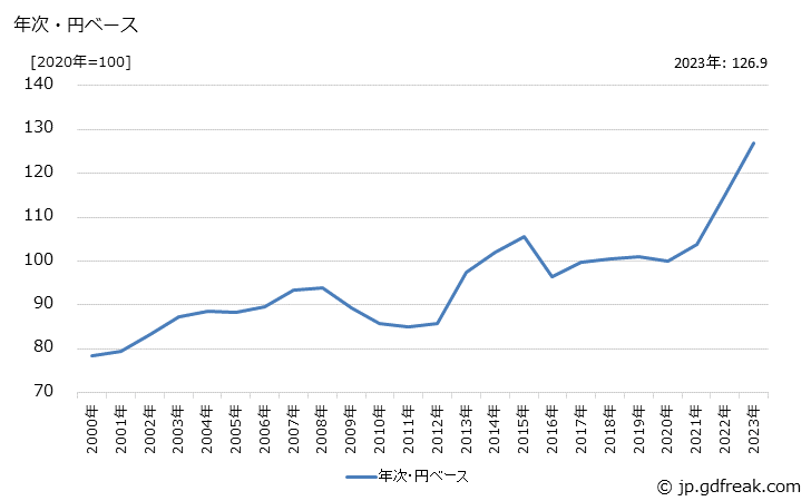 グラフ 二輪自動車の価格(輸入品)の推移 年次・円ベース