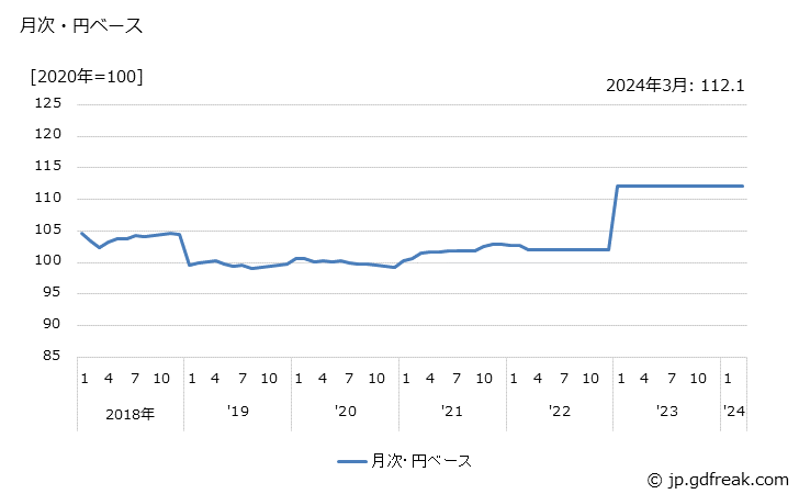 グラフ Ｘ線装置の価格(輸入品)の推移 月次・円ベース